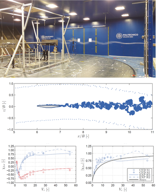 Aerodynamic admittance of the Third Bosphorus Bridge decek: testing at the Politecnico di Milano Boundary Layer Wind Tunnel - courtesy of T. Argentini, D. Rocchi, S. Omarini (top);  instantaneous particle map of the section under vertical sinusoidal gust (centre); aerodynamic admittance of the lift force (bottom)